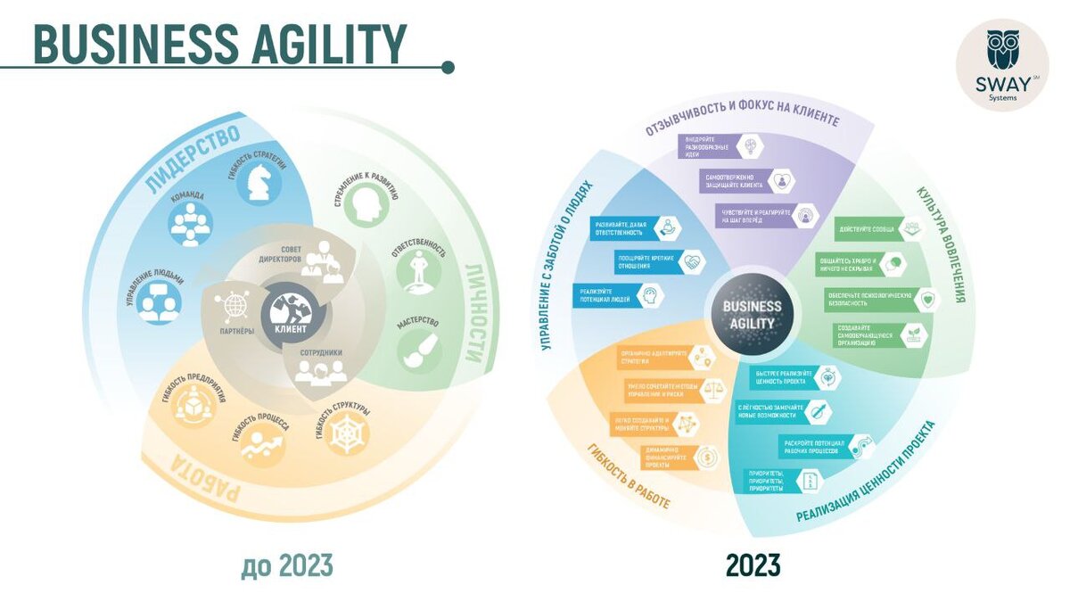Изменение доменов Business Agility 
