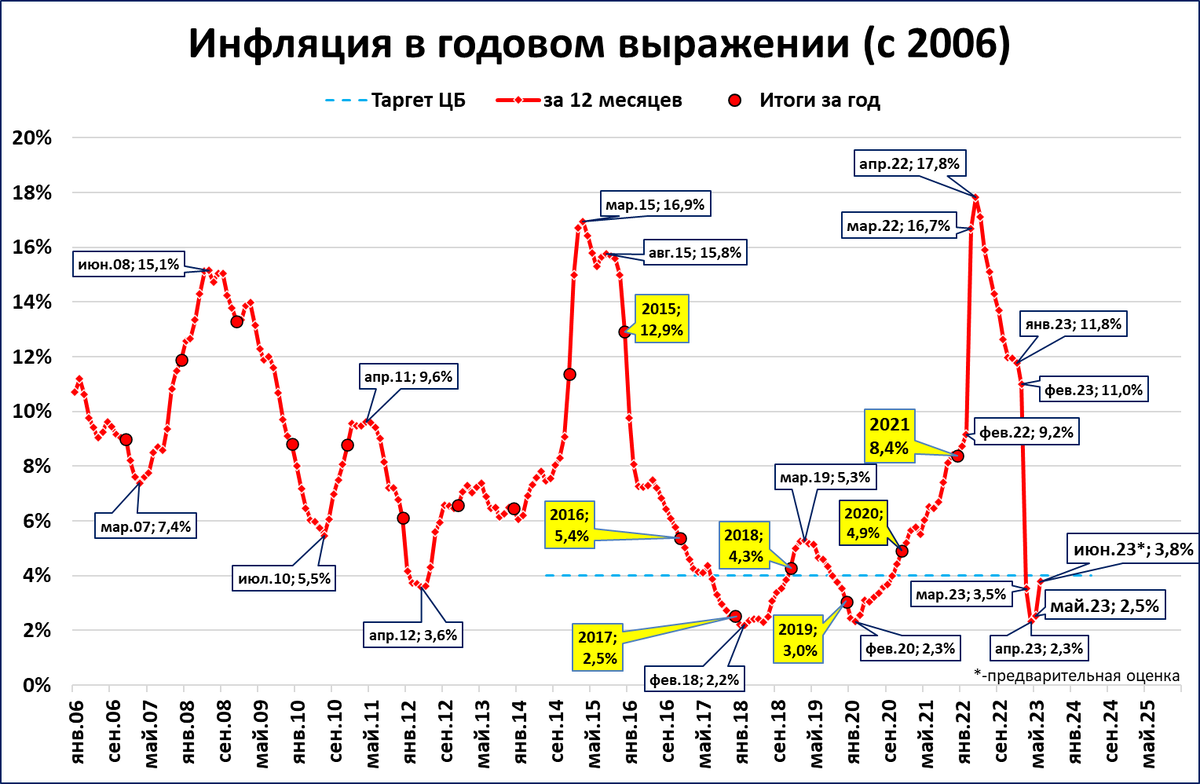 Инфляция с 2019 года по 2024. Годовая инфляция.