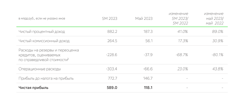Ключевые финансовые показатели за 5 месяцев 2023 года