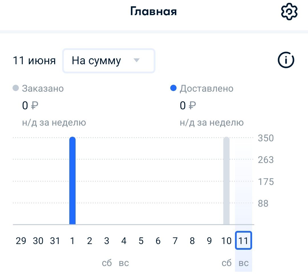 Мои продажи на Озон в третьем магазине. Ну, не доходят у меня до него руки! Ну или не у меня... На самом деле этот магазин открыла сыну. Похоже не выходит из него бизнесмена... Обязательно расскажу об этом в следующий статье
