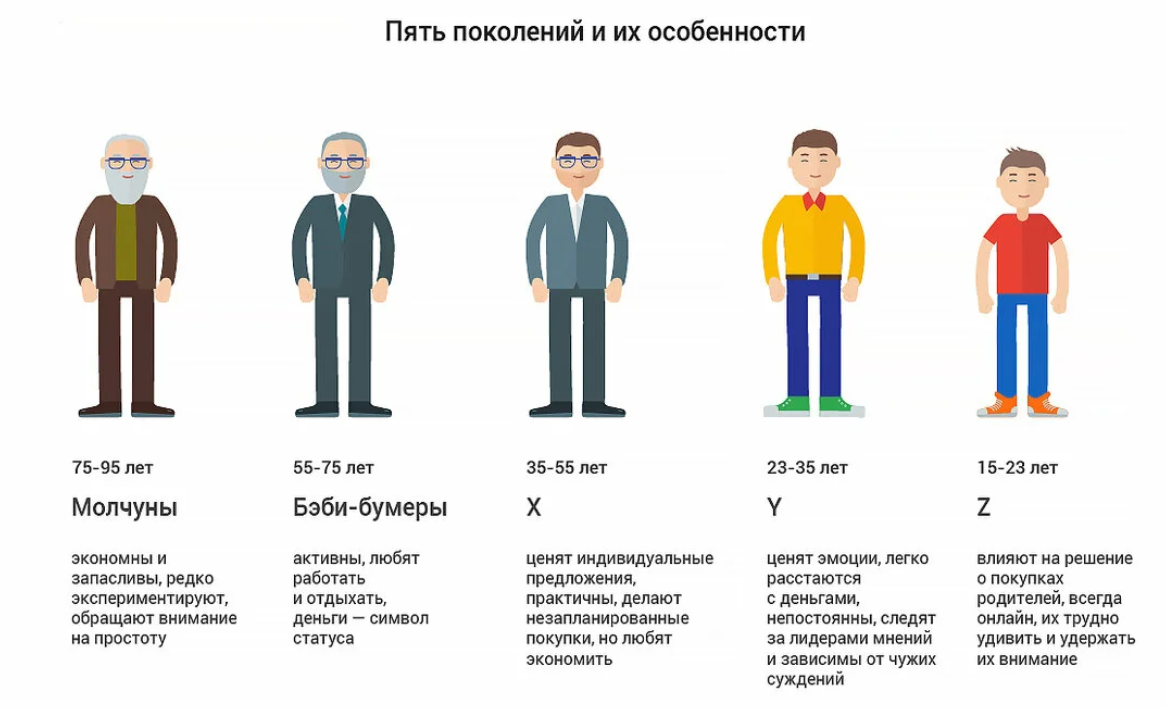 Кто такие бумеры, зуммеры, миллениалы и т.д. | Лидия, неисправимый ...