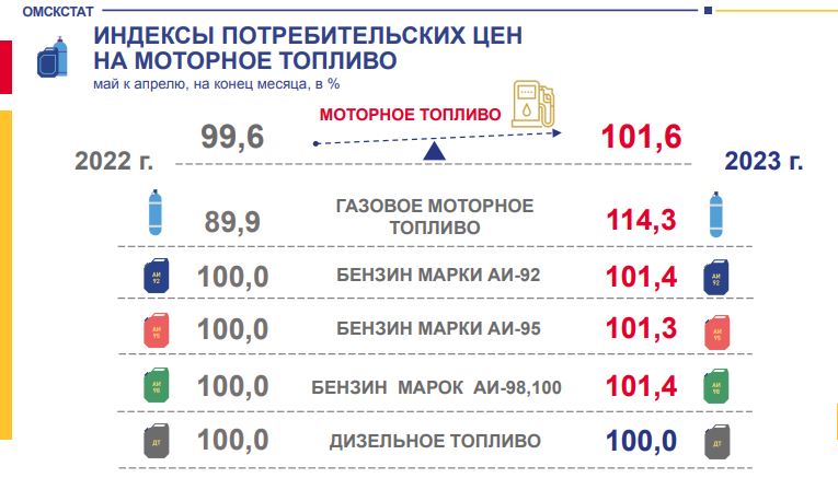    Фото: Омскстат