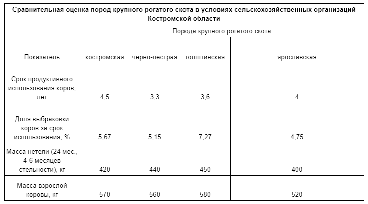 Какими бы чудесными свойствами не были наделены зарубежные породы коров, тем не менее, опытные фермеры все так же выбирают отечественных буренок. Что это? Проявление патриотизма? Или они что-то знают?-2