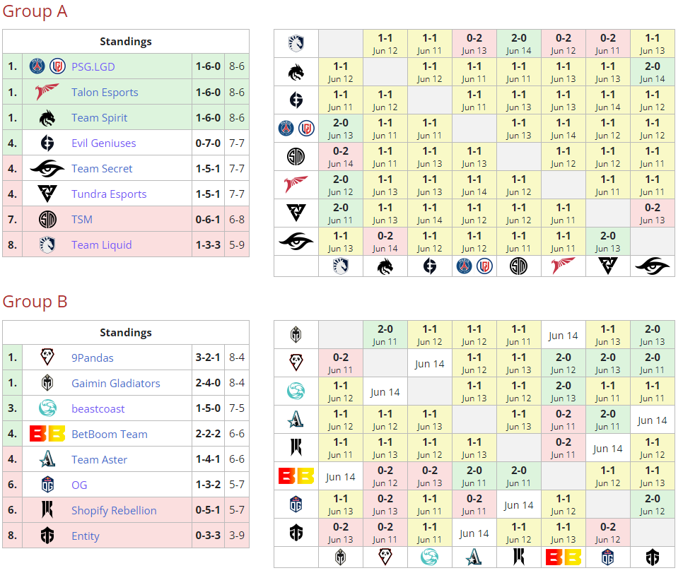     Текущее положение команд в групповом этапе DreamLeague Season 20