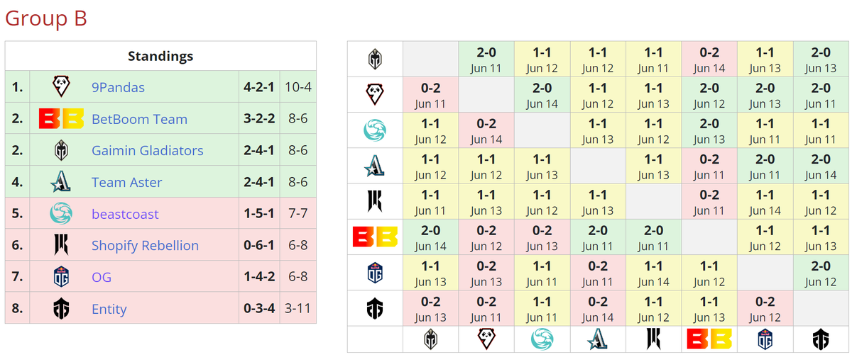     Итоговое положение команд в группе B на DreamLeague Season 20