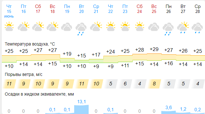 Погода на 2 недели в люберцах