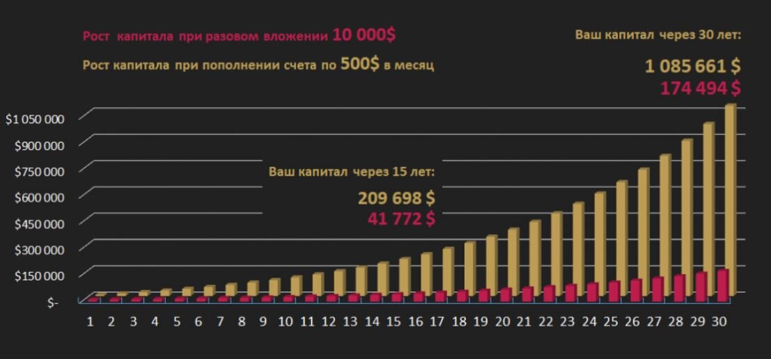 Сложный процент в сравнении с обычным процентом. Картинка взята из открытых источников для целей иллюстрации.