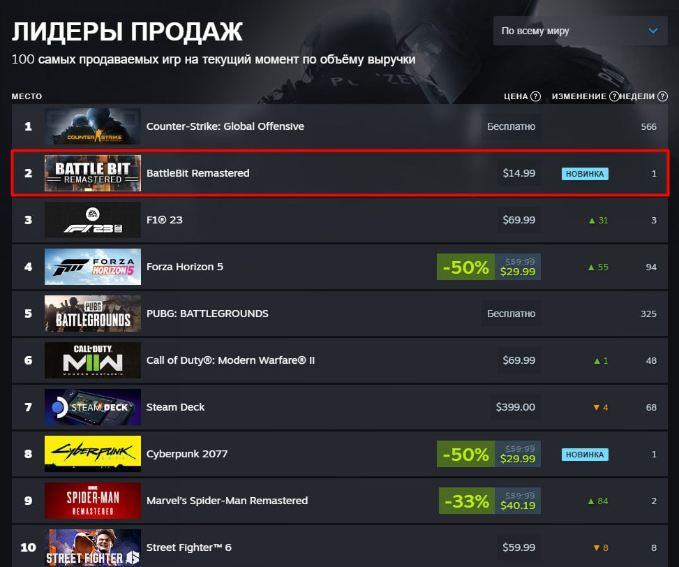     Чарт продаж Steam