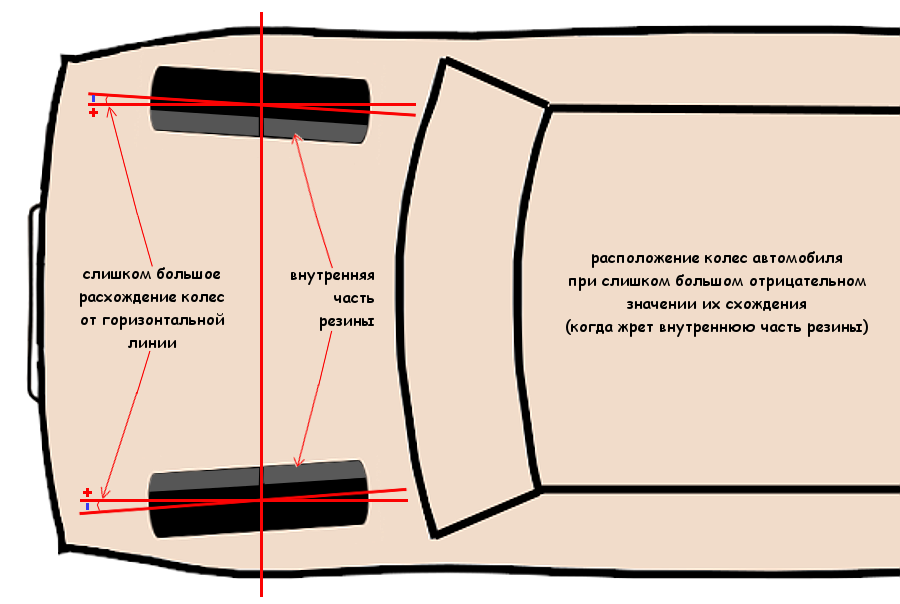 Развал-схождение: что это, как выставить правильно, и что будет, если его не делать