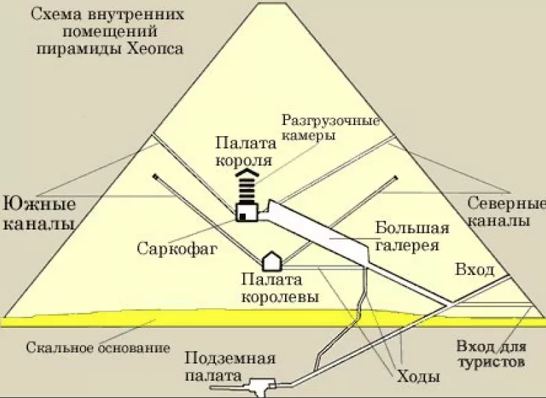 Между пирамидами расположены