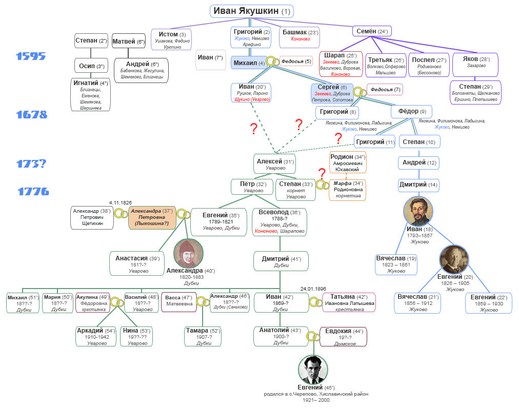 Семейное древо рода Якушкиных. Источник:http://alferovo.ru/yakushkiny.html