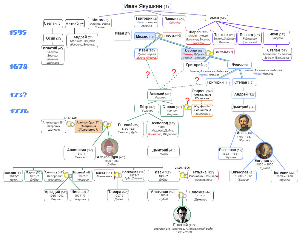 Иван Дмитриевич Якушкин. Детство и юность. Семейное древо. | Город  декабристов | Дзен