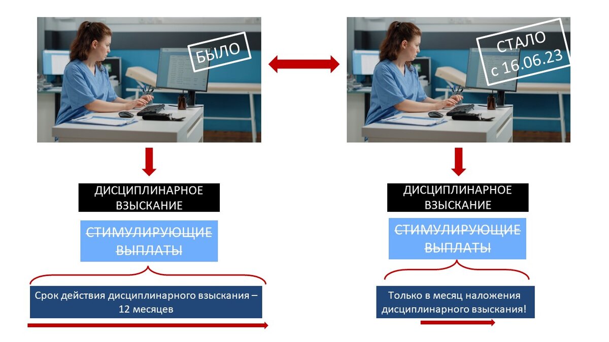 Дисциплинарное взыскание не может ограничивать стимулирующие выплаты  медицинскому работнику на весь период его действия | Медицинский юрист  Алексей Панов | Дзен