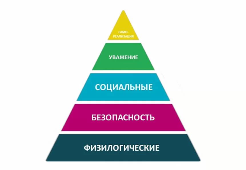 Пирамида Маслова