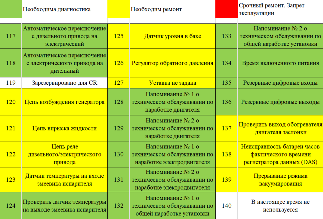 Термокинг 200 ошибки. Коды ошибок термокинг рефрижератор. Код ошибок рефрижератор термокинг. Ошибки холодильной установки термокинг. Коды ошибок рефрижераторных контейнеров.