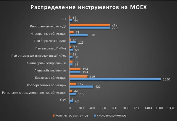 Инструменты на Мосбирже
