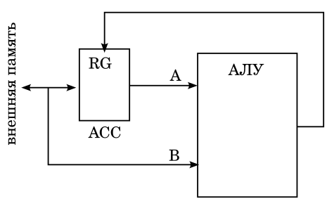 Архитектура ЭВМ. Аккумуляторная архитектура процессоров. Через стек к аккумулято