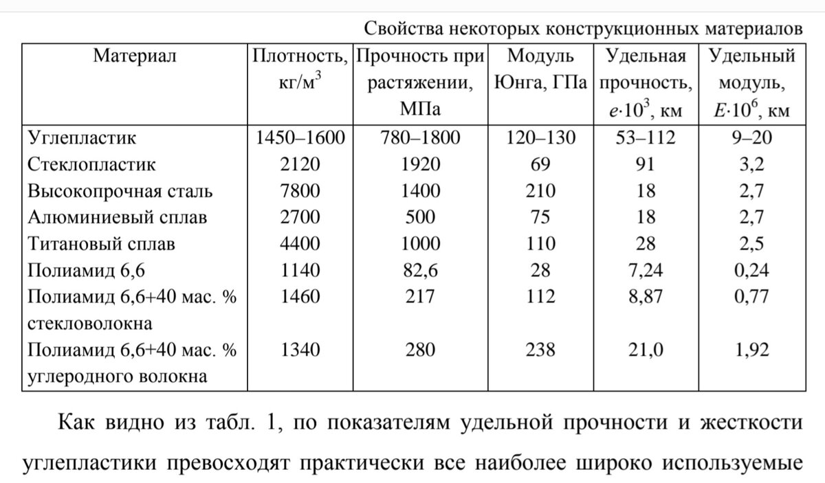 Плотности пластиков. Удельная прочность углепластика. Плотность стекловолокна кг/м3. Удельная прочность углеродного волокна. Прочность карбона таблица.