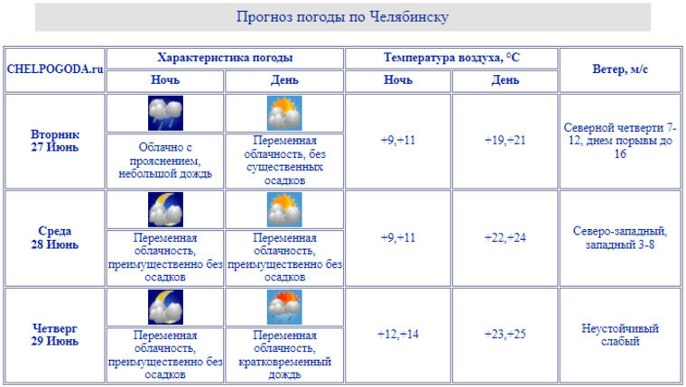    В Челябинске дождь ненадолго отступит: с 27 до утра 29 июня