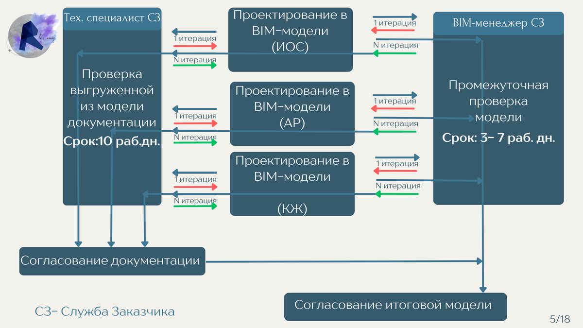 Рис. 4 Уточняющий регламент приемки в случае передачи документации последовательно по разделам (где СЗ- Служба Заказчика)
