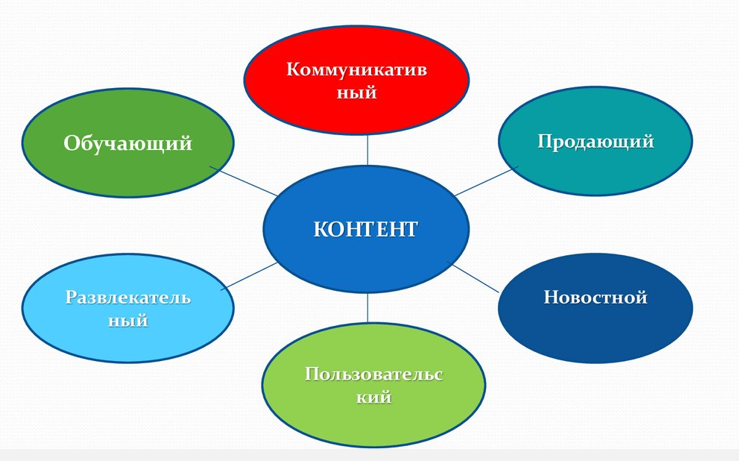 Основные виды контента