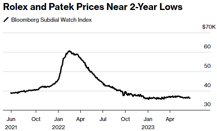 Доброе утро, всем привет!  Четверг. Инфляция. Россия. На неделе с 20 по 26 июня 2023 г. цены выросли на 0,16%. Год к году инфляция составила 3,21% г/г.-10