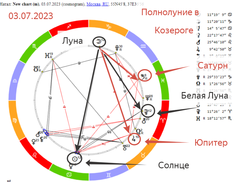 Натальная карта гороскоп на 2023