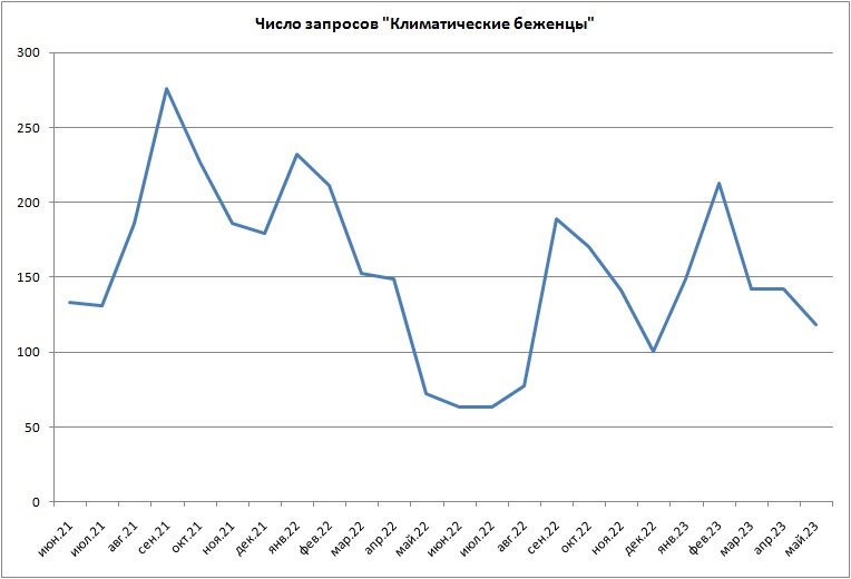 Тренд интереса к вопросу о количестве Климатических беженцев