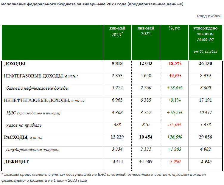 Исполнение федерального бюджета в январе-мае 2023 года (предварительные данные). Источник: https://minfin.gov.ru/ru/press-center/?id_4=38518-predvaritelnaya_otsenka_ispolneniya_federalnogo_byudzheta_za_yanvar-mai_2023_goda