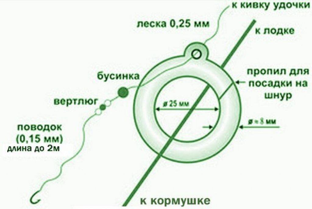 Какая приманка подходит для ловли на кольцо