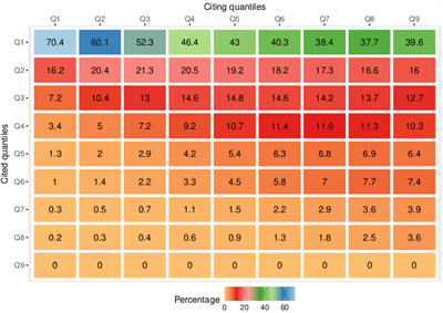    Отношения между цитируемыми и цитирующими статьями в процентах / ©Пресс-служба НИУ ВШЭ