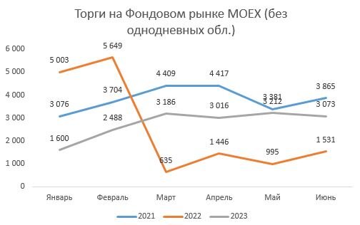 Динамика MOEX