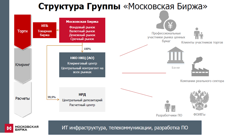 Примеры бирж в россии Мосбиржа (MOEX). Отчёт 1Q 2023г. Дивиденды. Перспективы. Инвестовизация Дзен