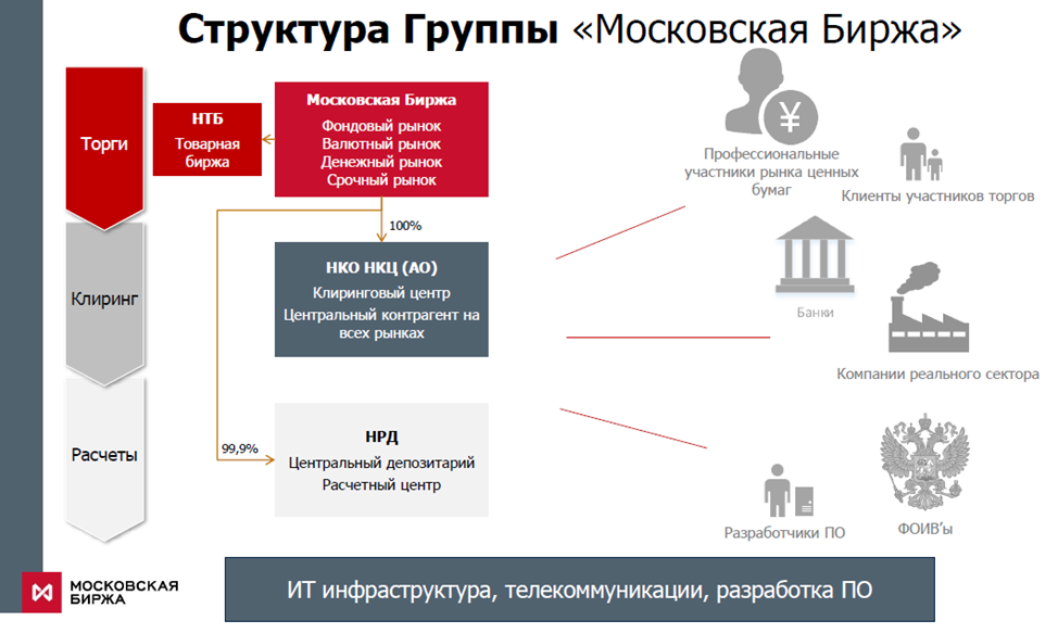 Мосбиржа (MOEX)? Отчёт 1Q 2023г. Дивиденды. Перспективы