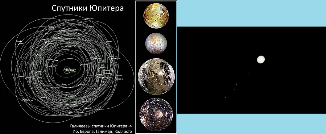 Многочисленные спутники Юпитера (с числом 95!) на рисунке слева помогают поддерживать быстрое вращение огромной планетной сферы Юпитера. Его внешние ретроградные спутники формируют оболочку планетной сферы. Третий внутренний спутник Ганимед с собственным магнитным полем (единственный из спутником в солнечно-земной системе) помогает распространять магнитное поле Юпитера для намагничивания соседнего Сатурна. Спутник Европа под ледяной коркой содержит океан воды, что подтверждает образование вещества (молекулярного) солнечно-земной системы из воды частотной или эфирной. На рисунке справа - фото галлиевых спутников Юпитера, выстроившихся почти в одну линию с одной стороны. Но вращательно-полевой параллакс, возникающий из-за их разных окружных периодов приводит к восприятию их разброса вокруг Юпитера при взгляде с другого ракурса. Подобное наблюдается и для солнечно-земного вращения.