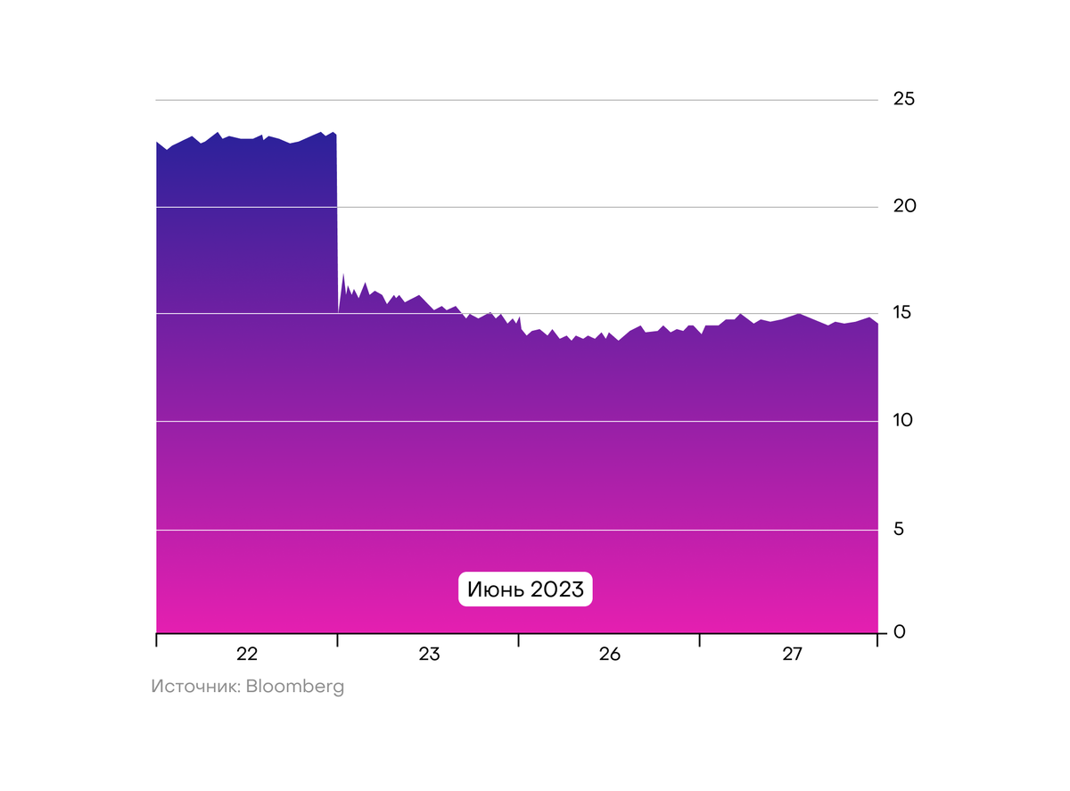 Siemens Energy, цена акции (в евро)
