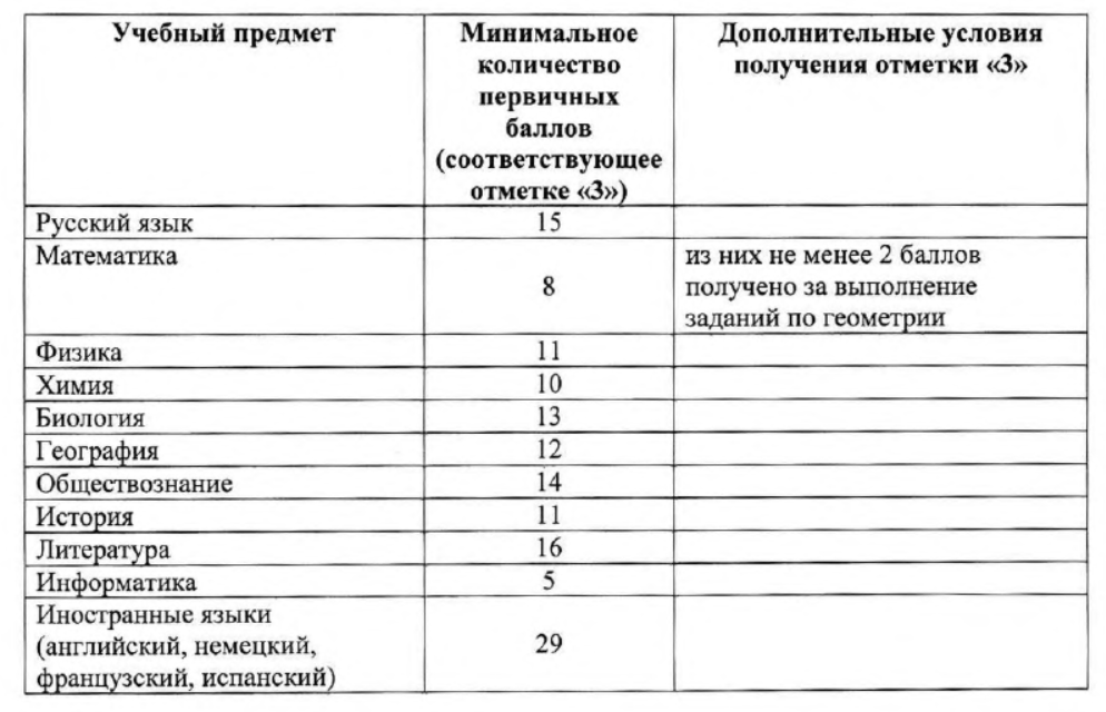 Карта для сдачи огэ по географии