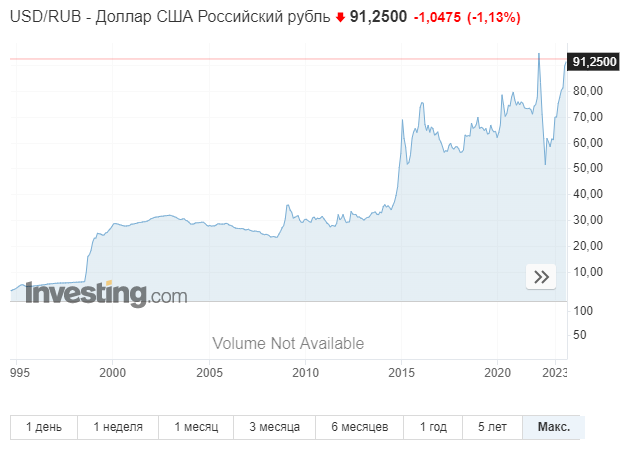 Скрин с сайта investing.com