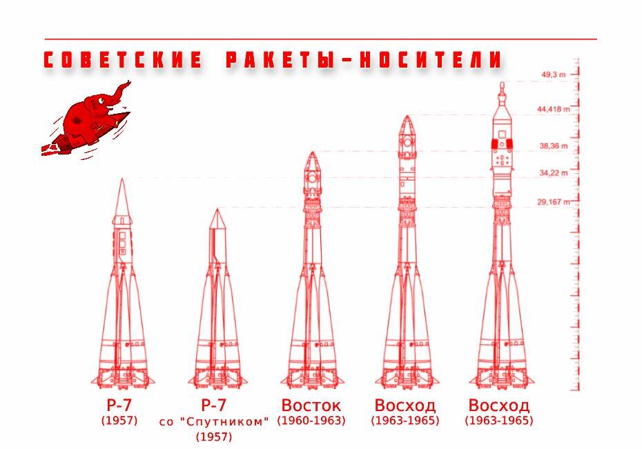 Иллюстрация: сравнение советских ракет-носителей