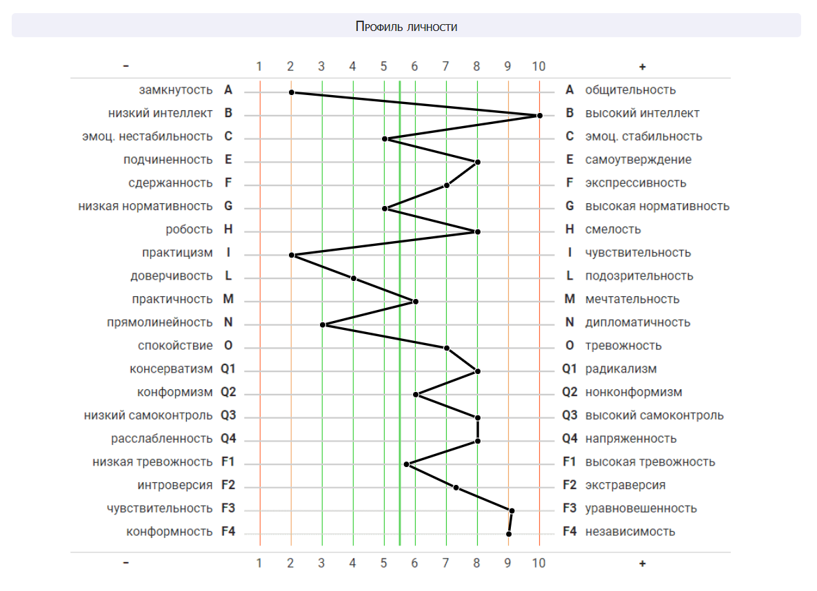 Тест кеттелла 16 pf. Профиль личности Кеттелла. Интеллектуальный тест Кеттелла. Тест Кеттелла пример. Обработка результатов теста Кеттелла форма c.