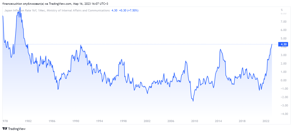 Инфляция в Японии за последние 45 лет