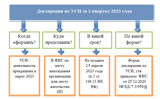 УСН для ИП В 2020 году. Отчетность ИП на УСН В 2021 году таблица и сроки сдачи. УСН отчетность 2021. Отчётность ООО на УСН В 2021.
