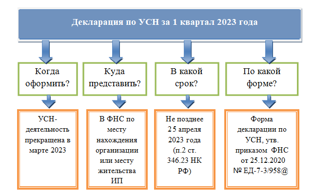 Срок уплаты усн за квартал. УСН для ИП В 2020 году. Отчетность ИП на УСН В 2021 году таблица и сроки сдачи. УСН отчетность 2021. Отчётность ООО на УСН В 2021.