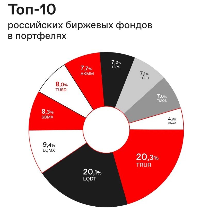 Топ-10 популярных БПИФ за 2022 год по статистике от Московской Биржи. https://www.moex.com/n53950/?nt=106