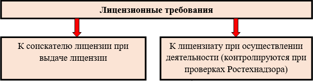 Лицензионными требованиями являются