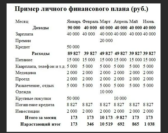 Срок личного финансового плана