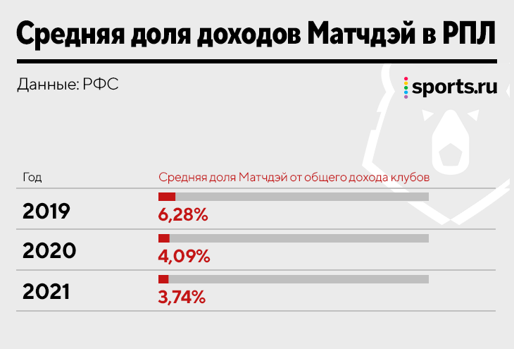 Бюджеты клубов рпл 2024 2025