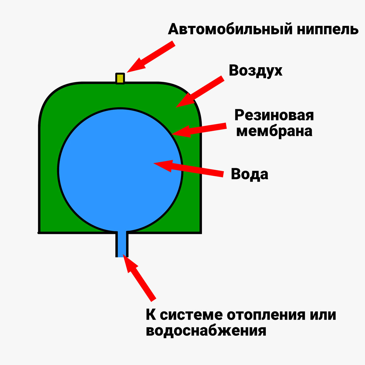 Воздух в расширительном баке? Как закачать воздух в расширительный бак? |  Грамотный Сантехник | Дзен