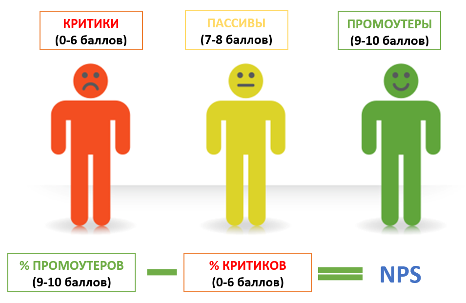 Nps что это такое. NPS. Критики и промоутеры. NPS картинки для презентации люди.