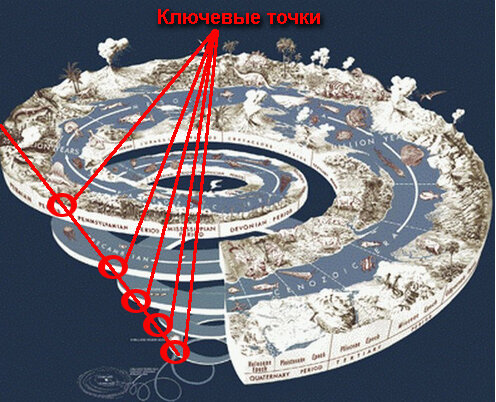 
Эти ключевые точки обычно известны нам как смены эпох (где 1 эпоха = 1 виток спирали). Они являются теми моментами в жизни платформы Земля, в которых происходят наиболее насыщенные изменения, переходы из одного информационного состояния в другое, будь то конструктивного или деструктивного характера (это уже зависит от свободы воли внутренних игроков). Можно сказать, что в эти времена луч внимания Главного Архитектора насыщает нашу реальность наибольшим количеством энергии, которую нам так или иначе придется освоить. В данный момент мы находимся на одной из них. И, как схематично показано на картинке выше, каждый новый виток будет более насыщенным, уровень игры более сложным, но и потенциал развития более полным.
